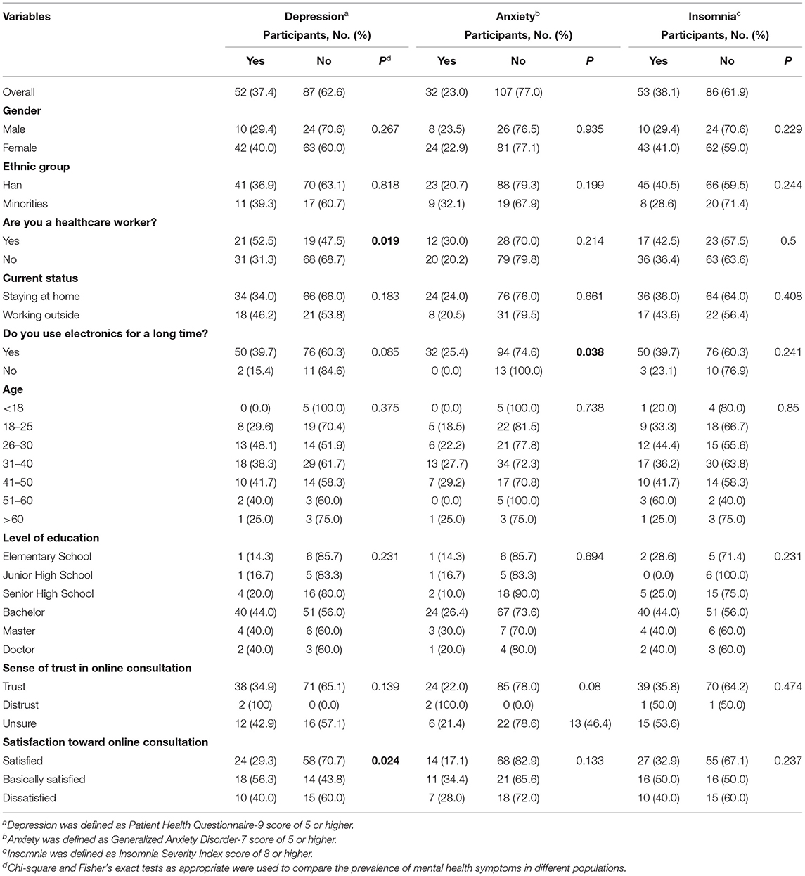 Frontiers Prevalence And Associated Factors Of Depression Anxiety