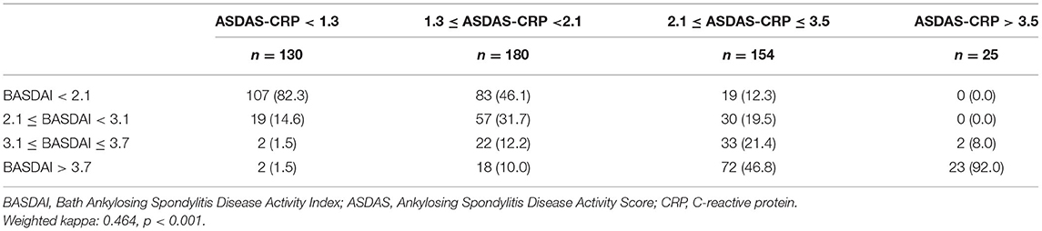 Mean Ankylosing Spondylitis Disease Activity Score with C‐reactive