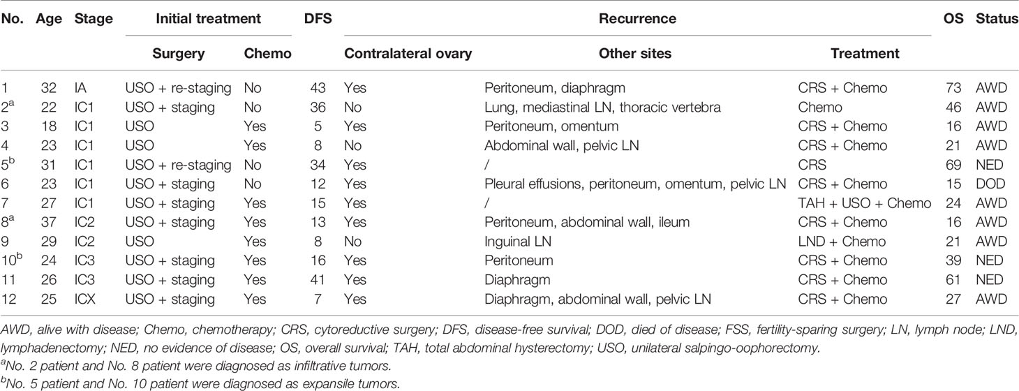 Oncological and reproductive outcomes after fertility-sparing