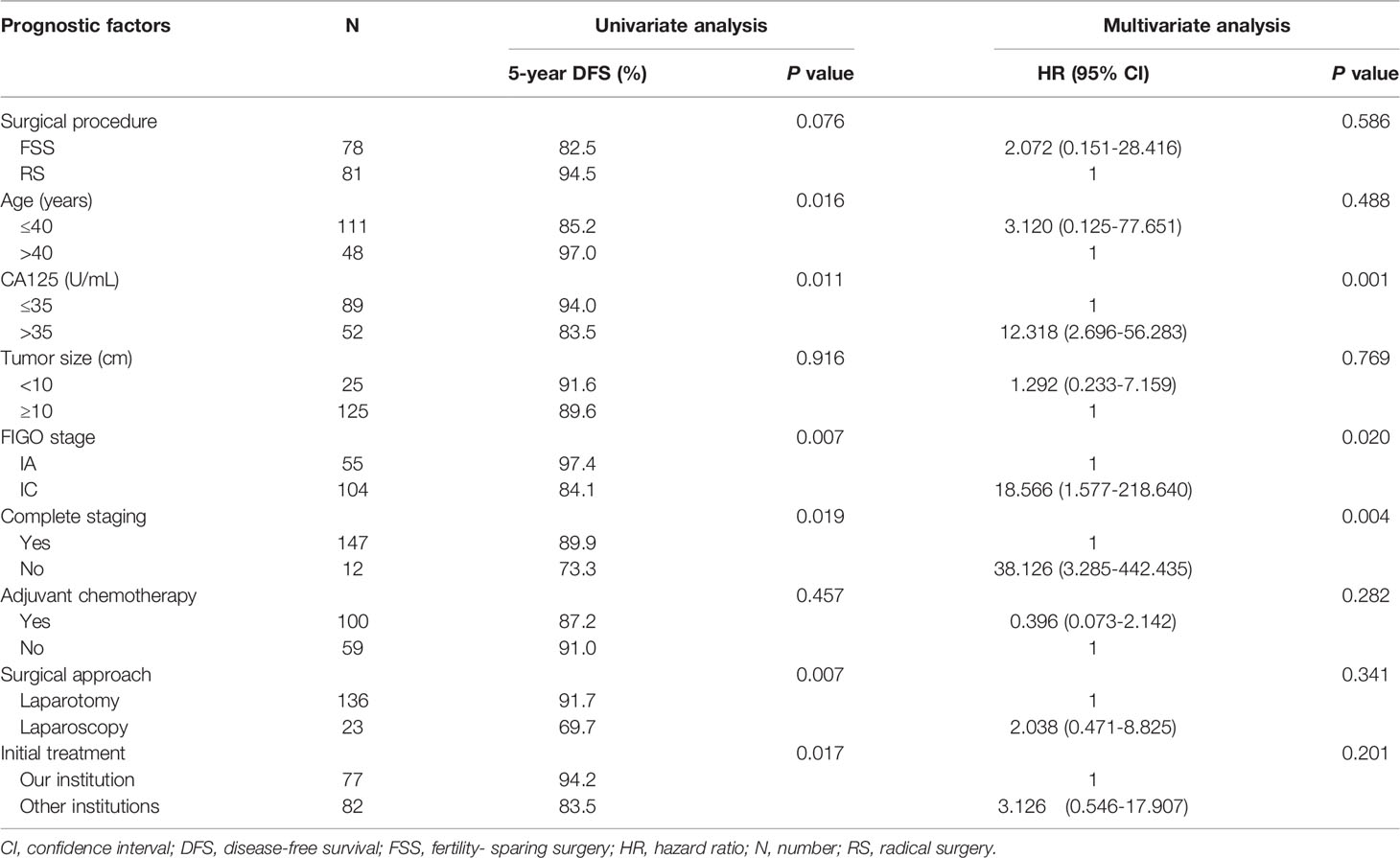 Oncological and reproductive outcomes after fertility-sparing