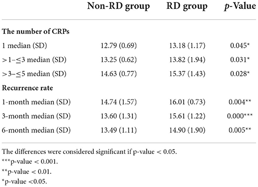 Frontiers  Correlation Between Benign Paroxysmal Positional