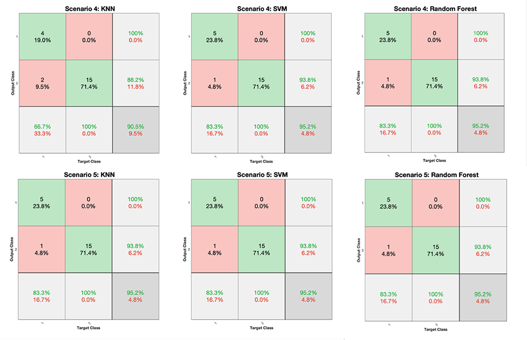 Frontiers | Machine Learning-Based Analysis of Digital Movement ...