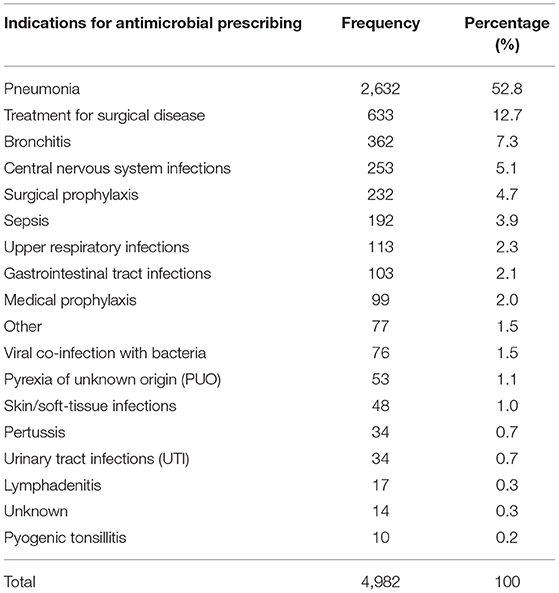 Prescribing for Children 