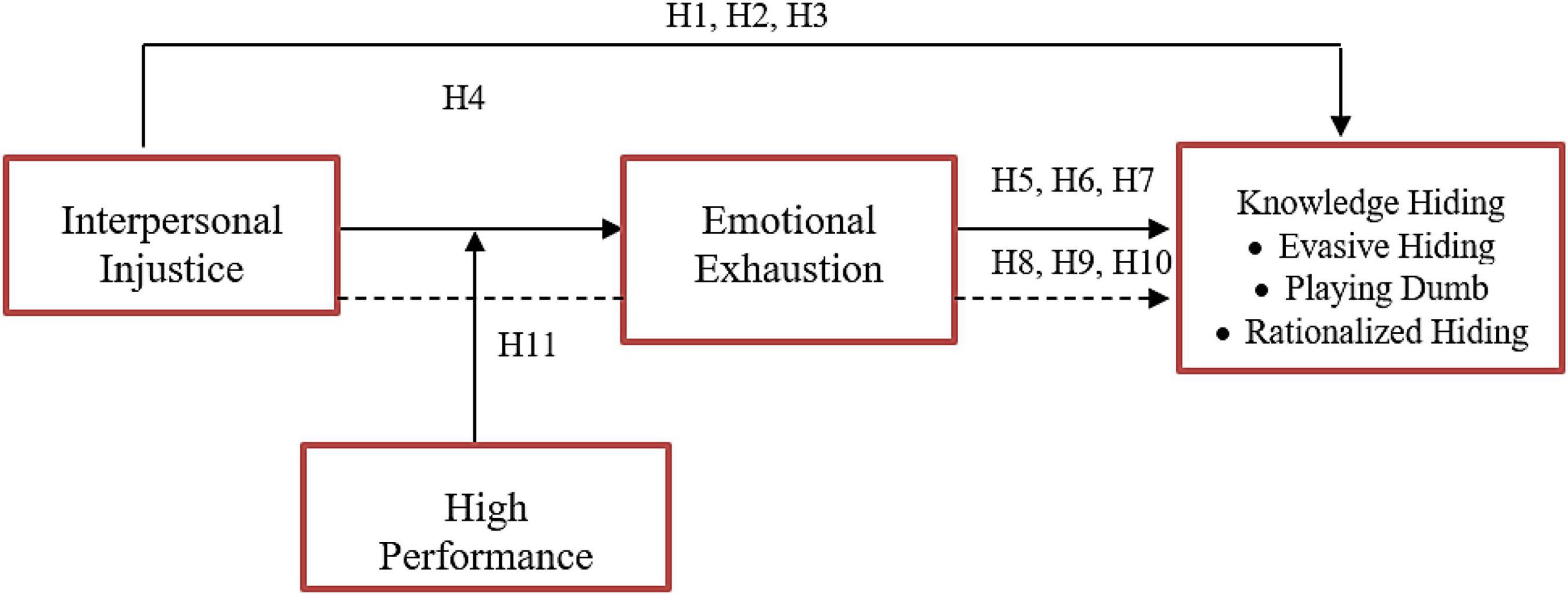 Frontiers | Effect of Interpersonal Injustice on Knowledge Hiding ...