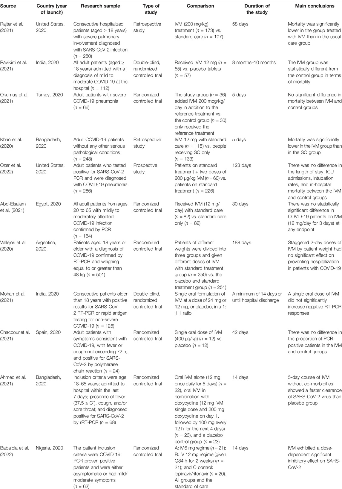 Frontiers | Is Ivermectin Effective in Treating COVID-19?