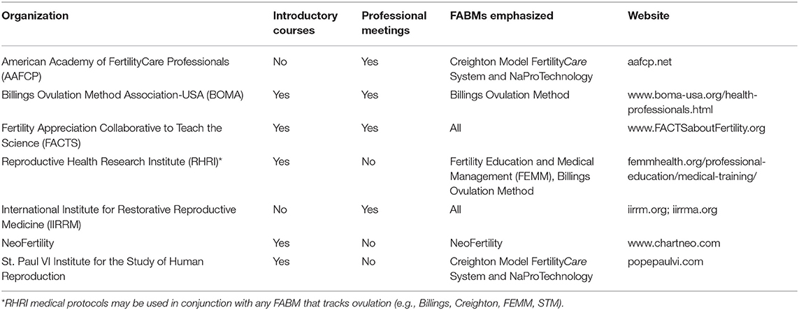 Frontiers  Fertility Awareness-Based Methods for Women's Health and Family  Planning