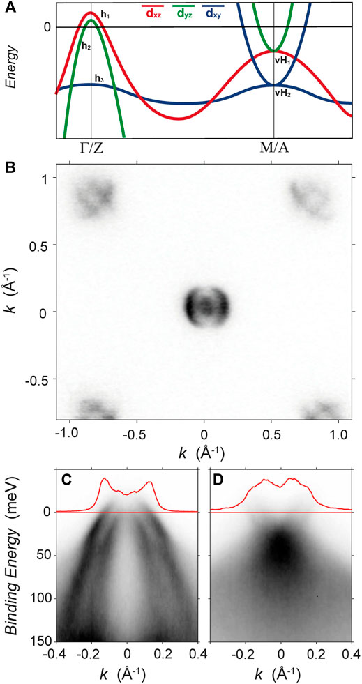 a) The time-resolved binding energy spectrum of NMM obtained upon