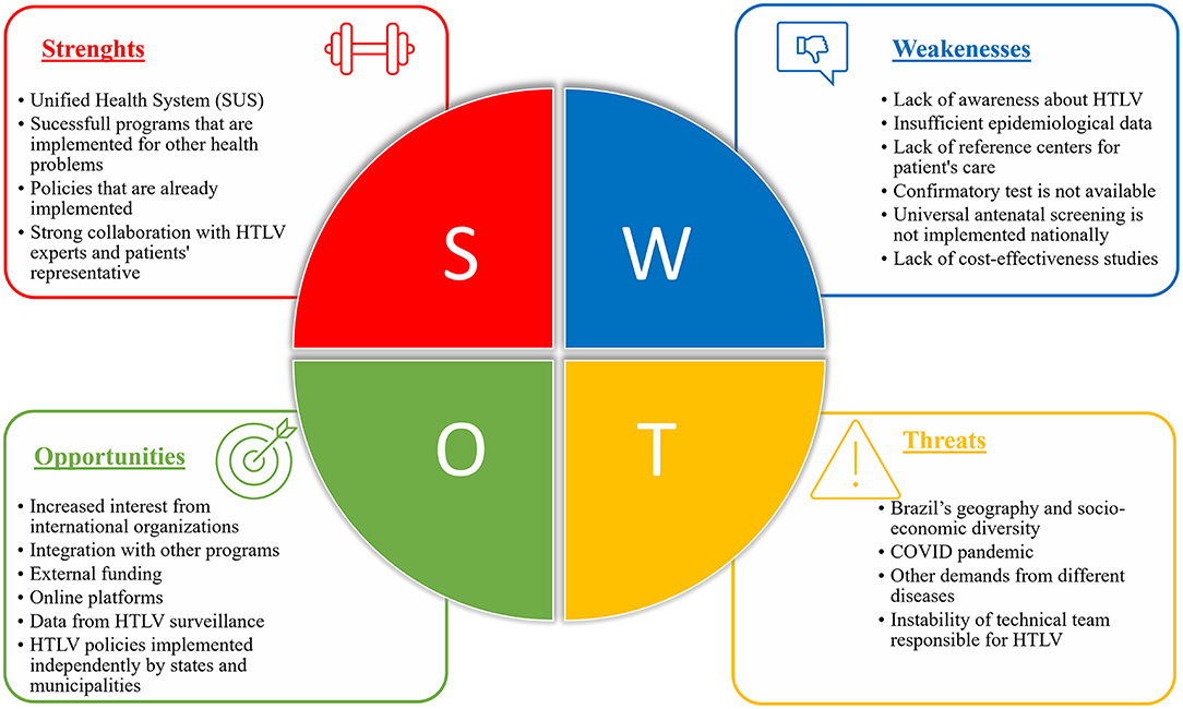 Frontiers Strengths Weaknesses Opportunities And Threats SWOT 