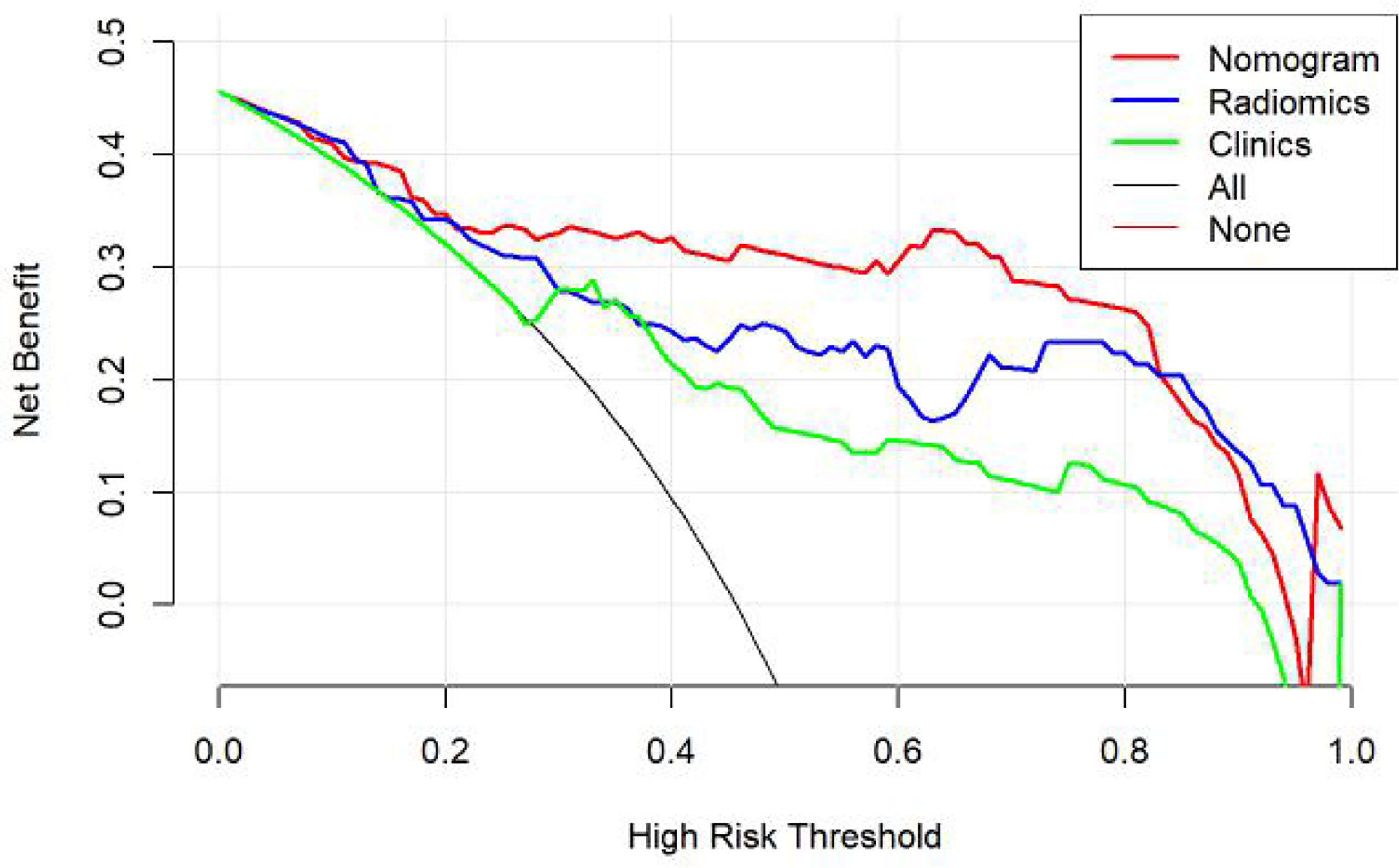 Frontiers Application Value Of Radiomic Nomogram In The Differential Diagnosis Of Prostate