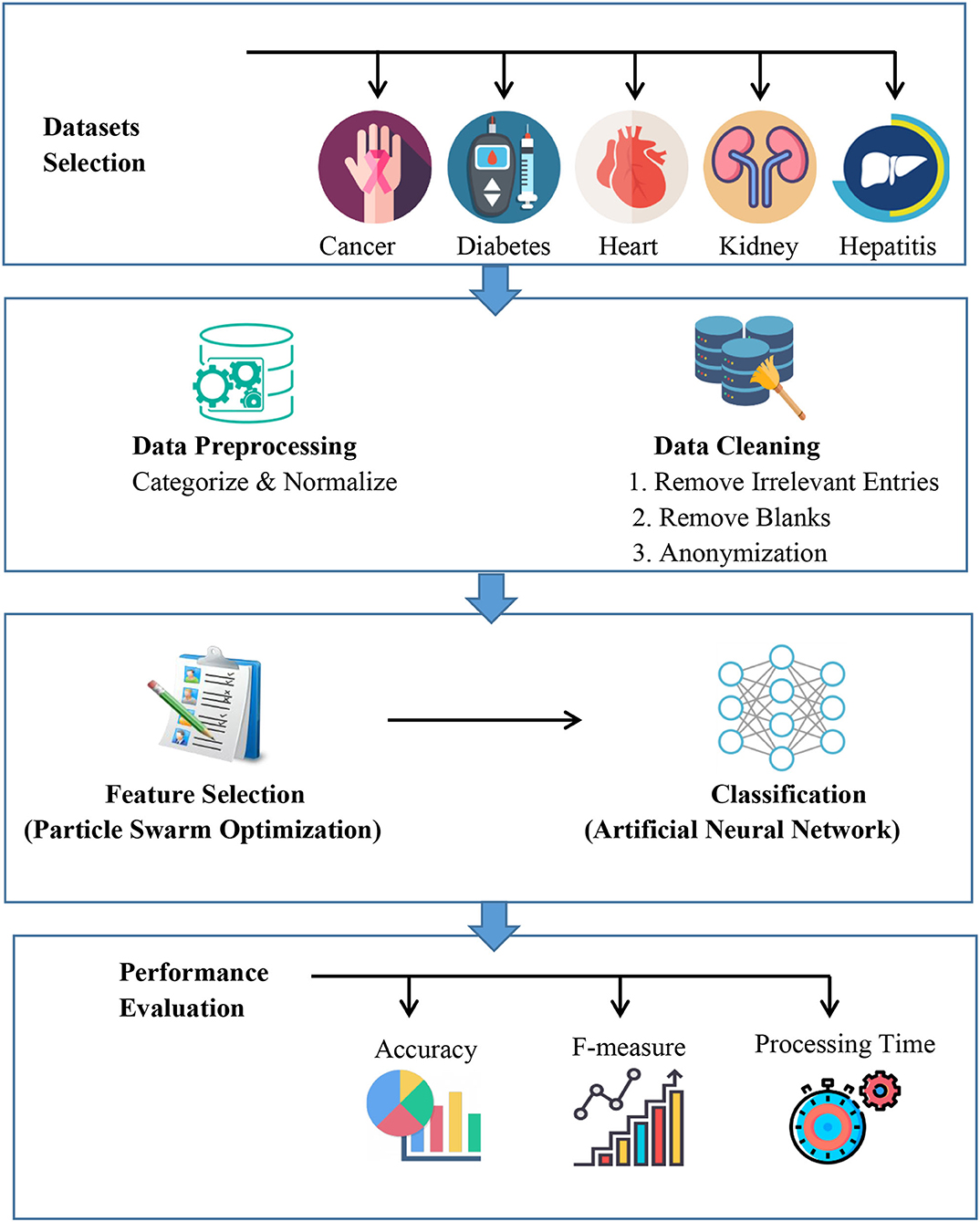 literature review on disease prediction using machine learning