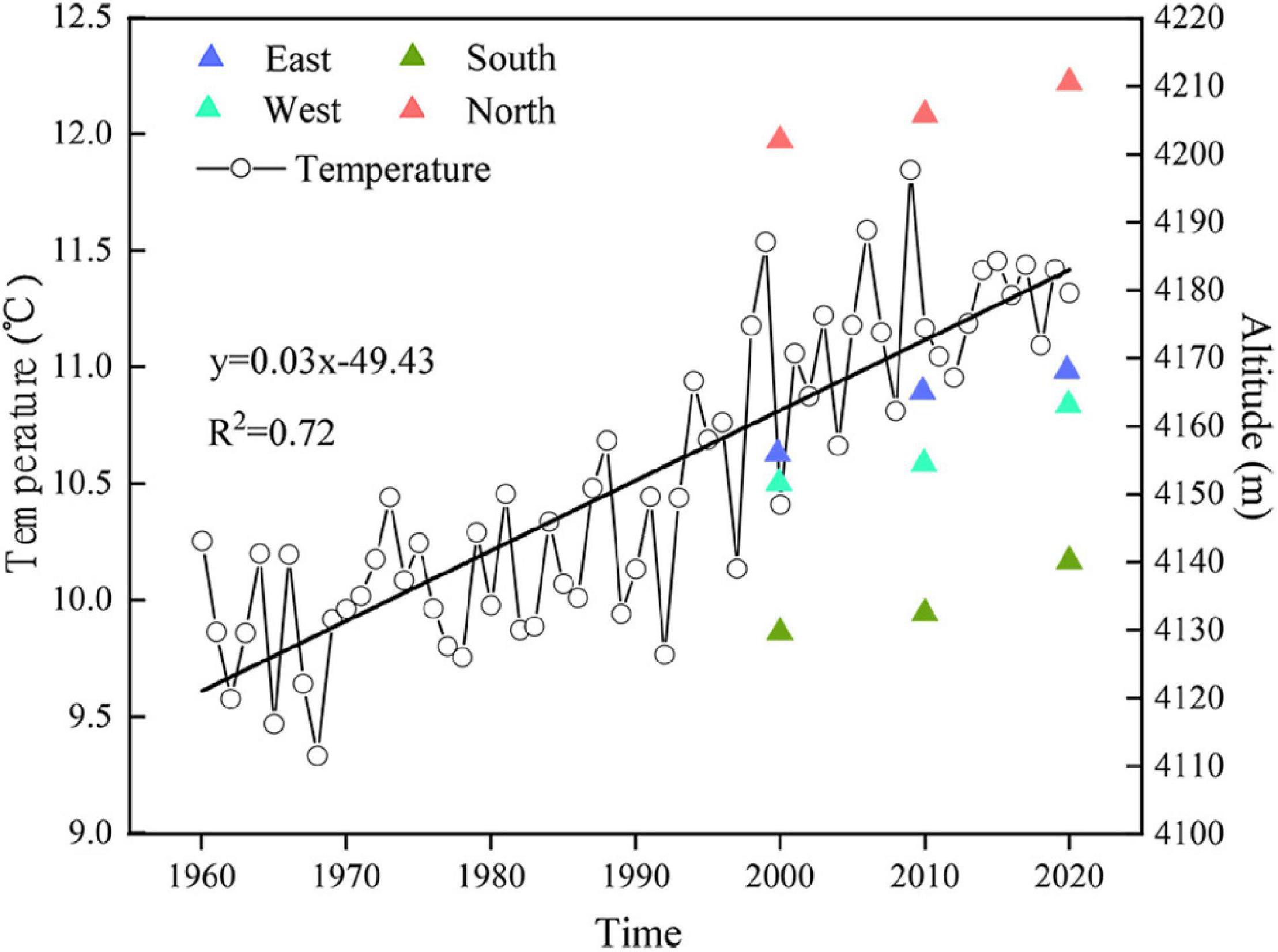 Frontiers  Alpine Treeline Dynamics and the Special Exposure Effect in the  Hengduan Mountains