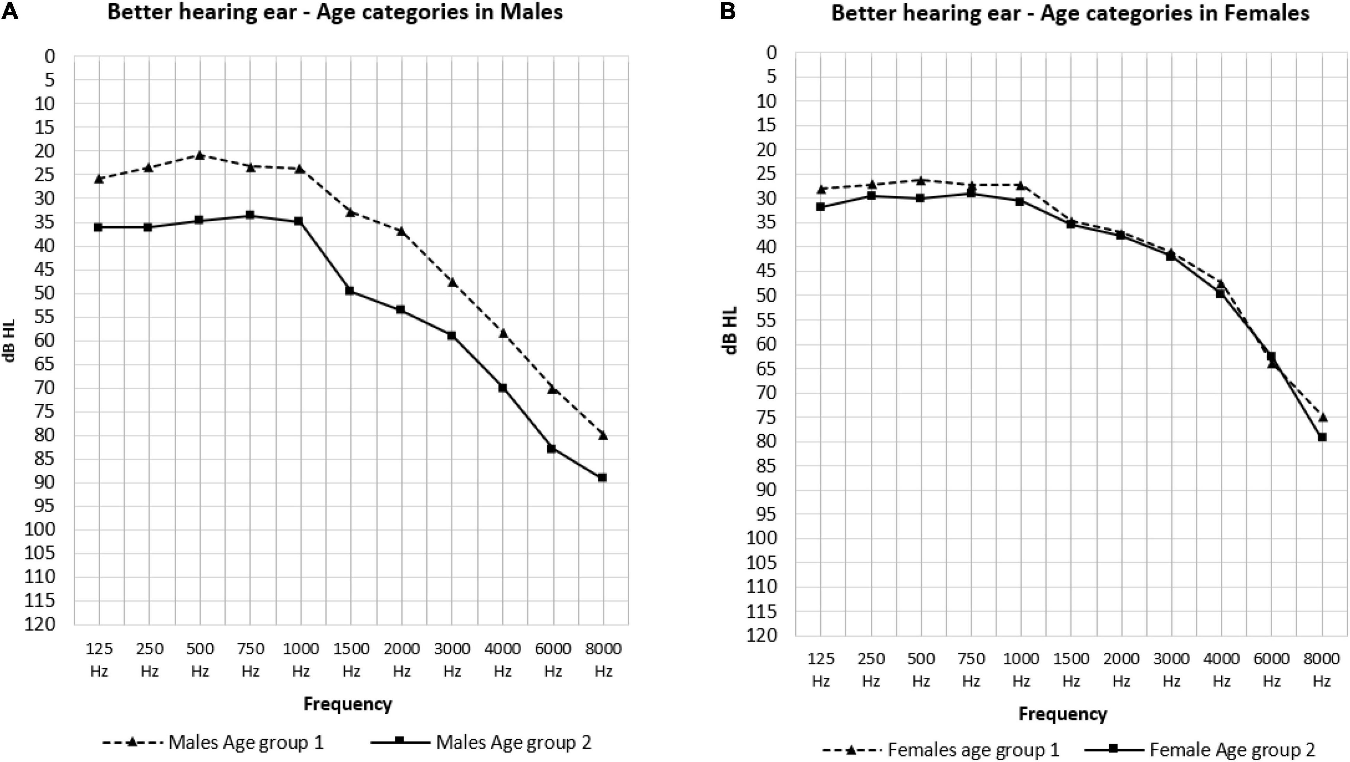 Frontiers Audiometric Findings in Senior Adults of 80 Years and