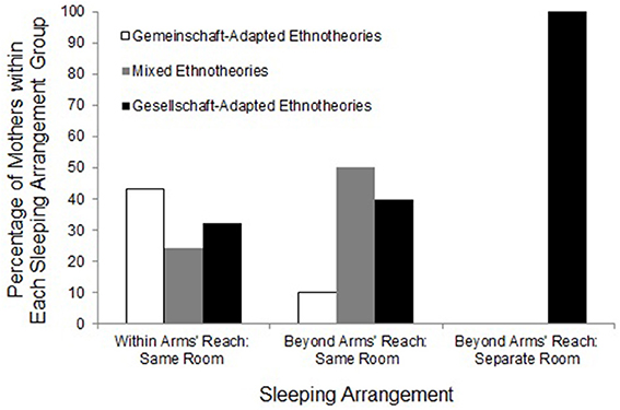 Frontiers  Infant sleeping arrangements and cultural values among  contemporary Japanese mothers