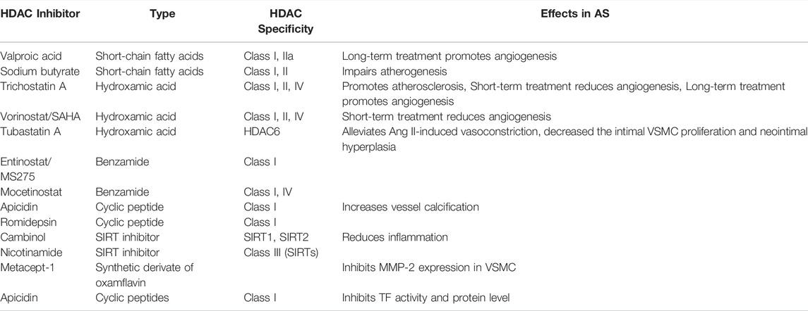 Frontiers | New Insight in HDACs: Potential Therapeutic Targets 