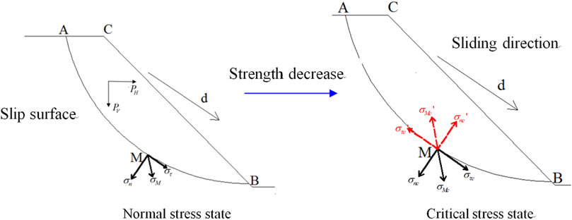 Frontiers  Determining the Critical Slip Surface of Slope by Vector Sum  Method Based on Strength Reduction Definition