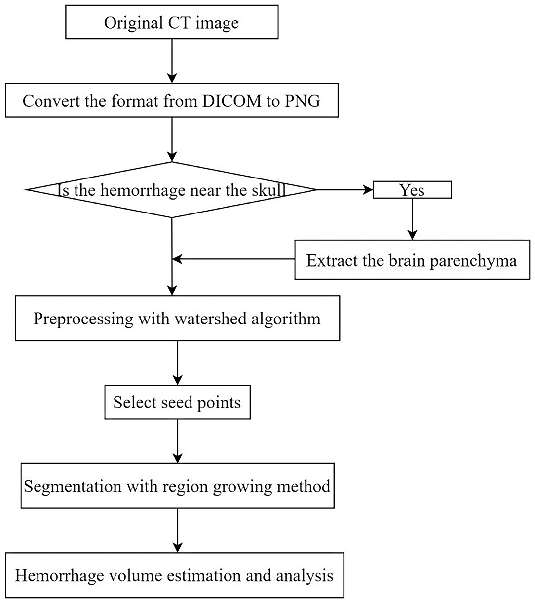 Frontiers | Segmentation of Spontaneous Intracerebral Hemorrhage on CT ...