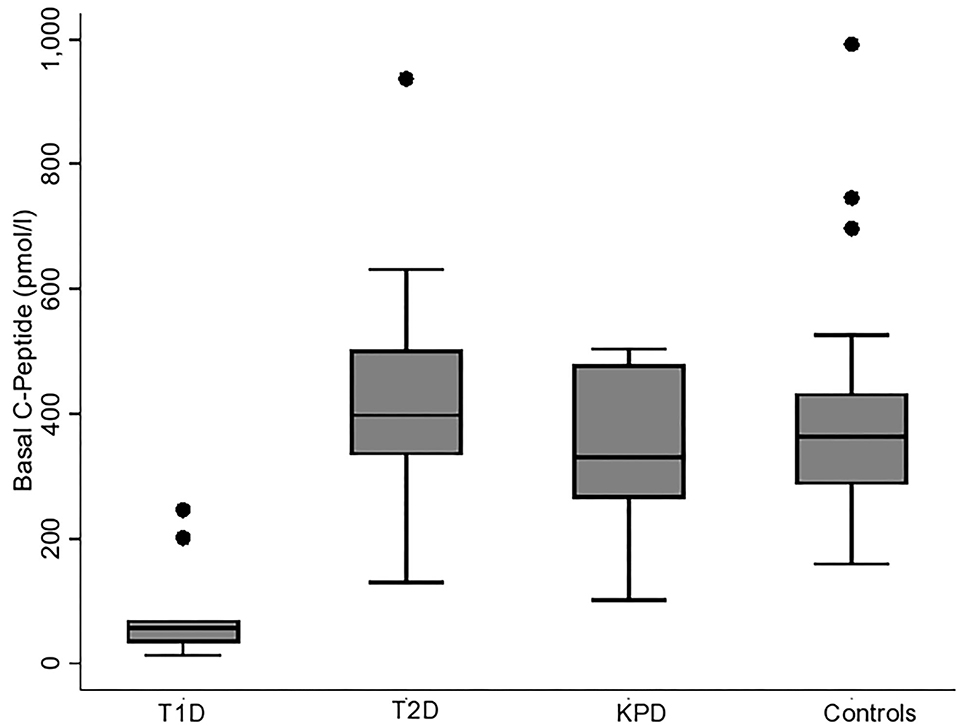 Frontiers | Stimulated UCPCR Levels Are Lower in People With Type