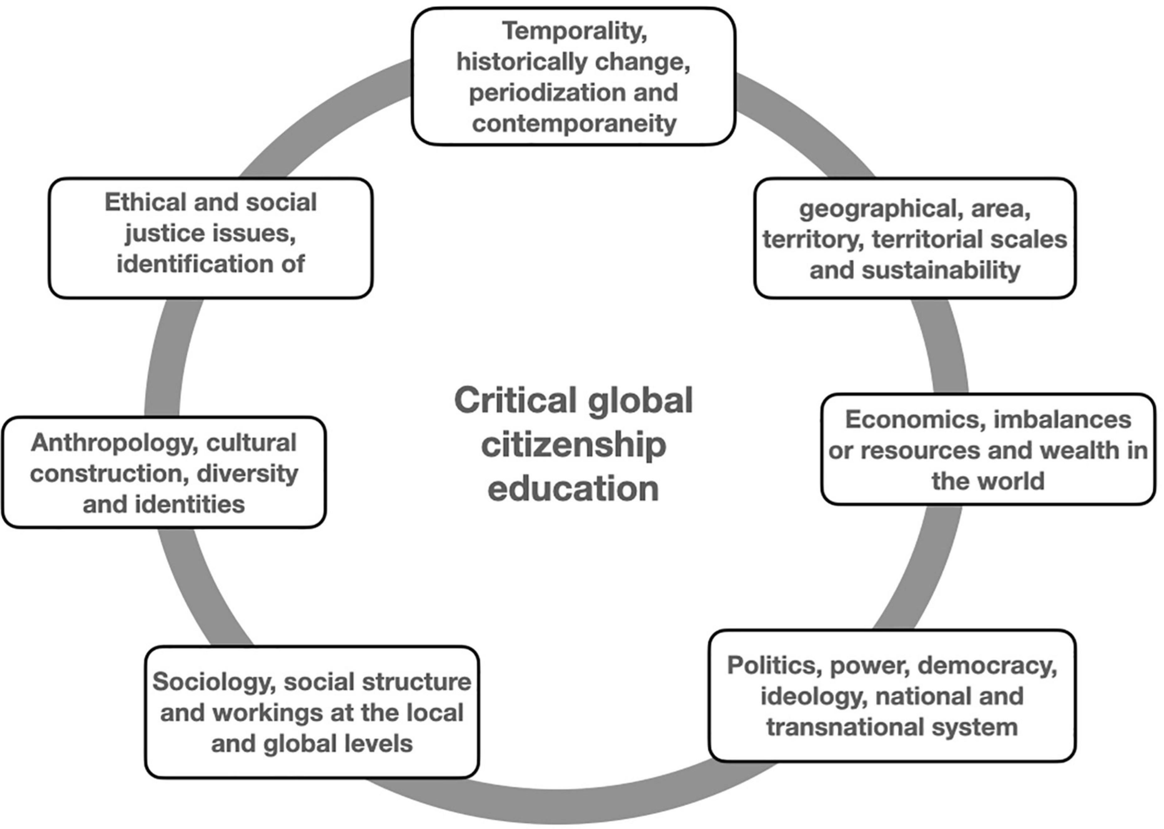 critical thinking and global citizenship