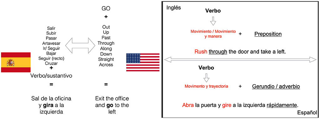 Frontiers  Integrative Priming of Compositional and Locative Relations