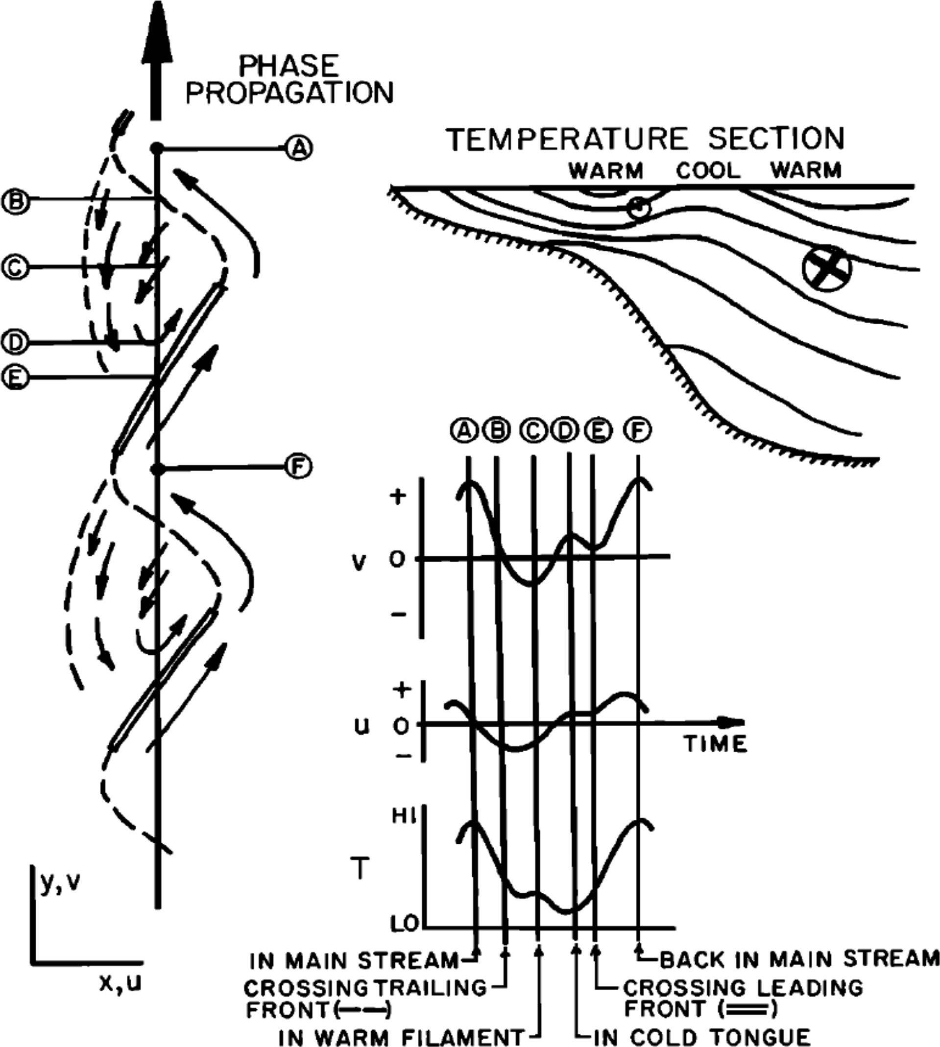 Frontiers | An Observation-Based Study of Gulf Stream Meander ...