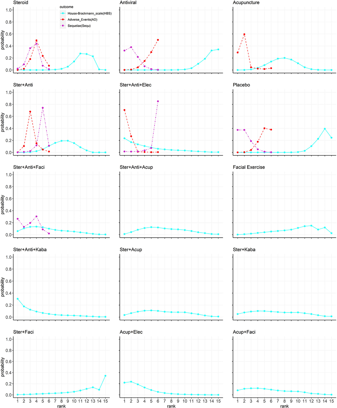 Pharmacological Treatments of Bell's Palsy in Adults: A Systematic