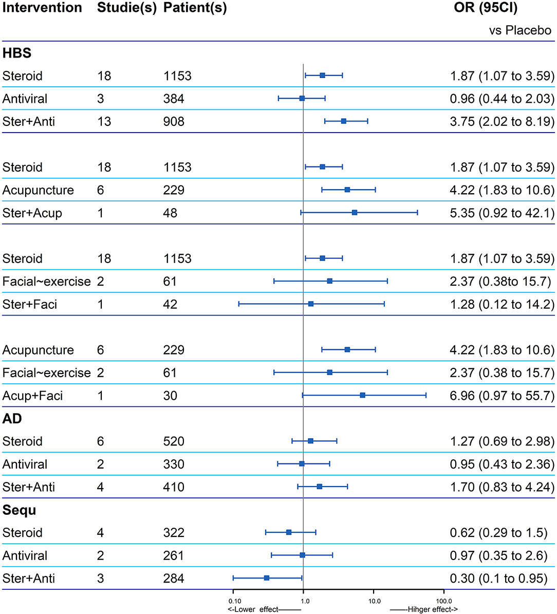 Pharmacological Treatments of Bell's Palsy in Adults: A Systematic