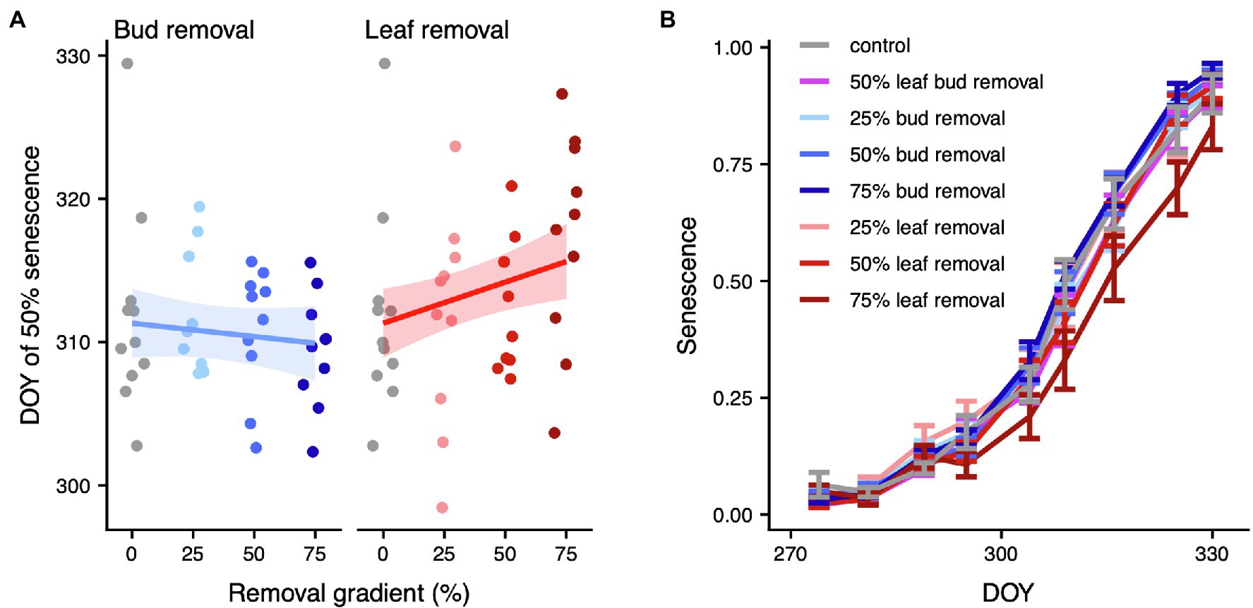 Frontiers | Carbon Source Reduction Postpones Autumn Leaf Senescence In ...