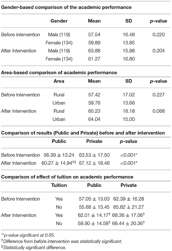 Frontiers | Impact of Refractive Errors on the Academic Performance of ...