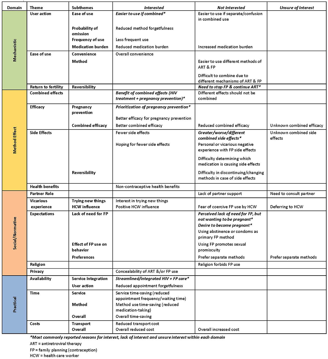 Frontiers | Preferences for Multipurpose Technology and Non-oral ...