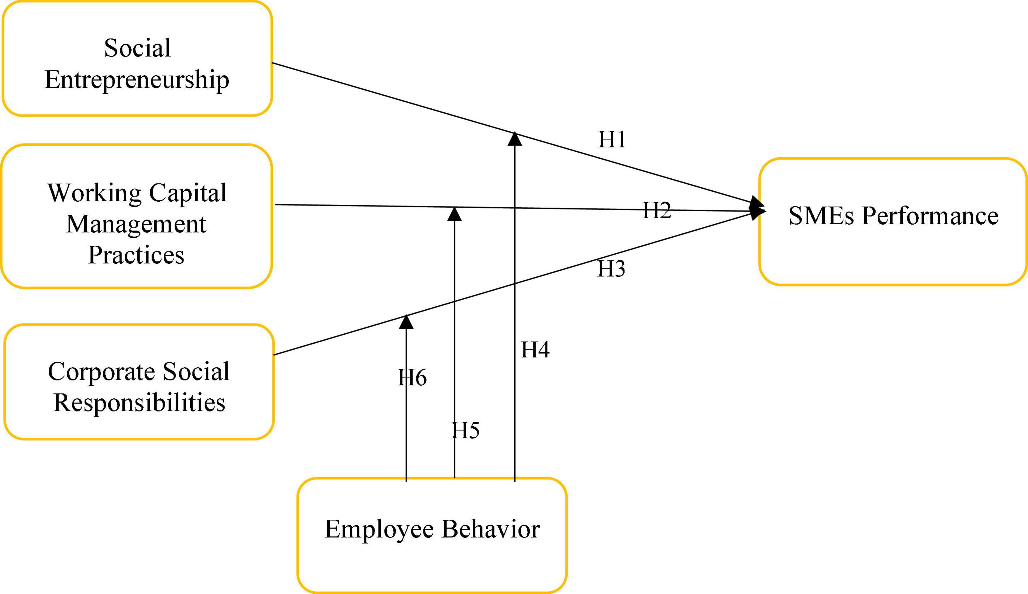 PDF] Working Capital Management (WCM) and Performance of SMEs: Evidence  from India