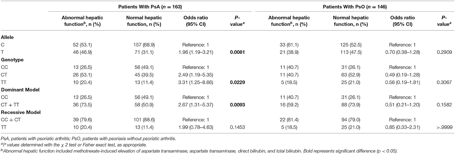 Frontiers Mthfr Gene Polymorphism Association With Psoriatic Arthritis Risk And The Efficacy And Hepatotoxicity Of Methotrexate In Psoriasis Medicine