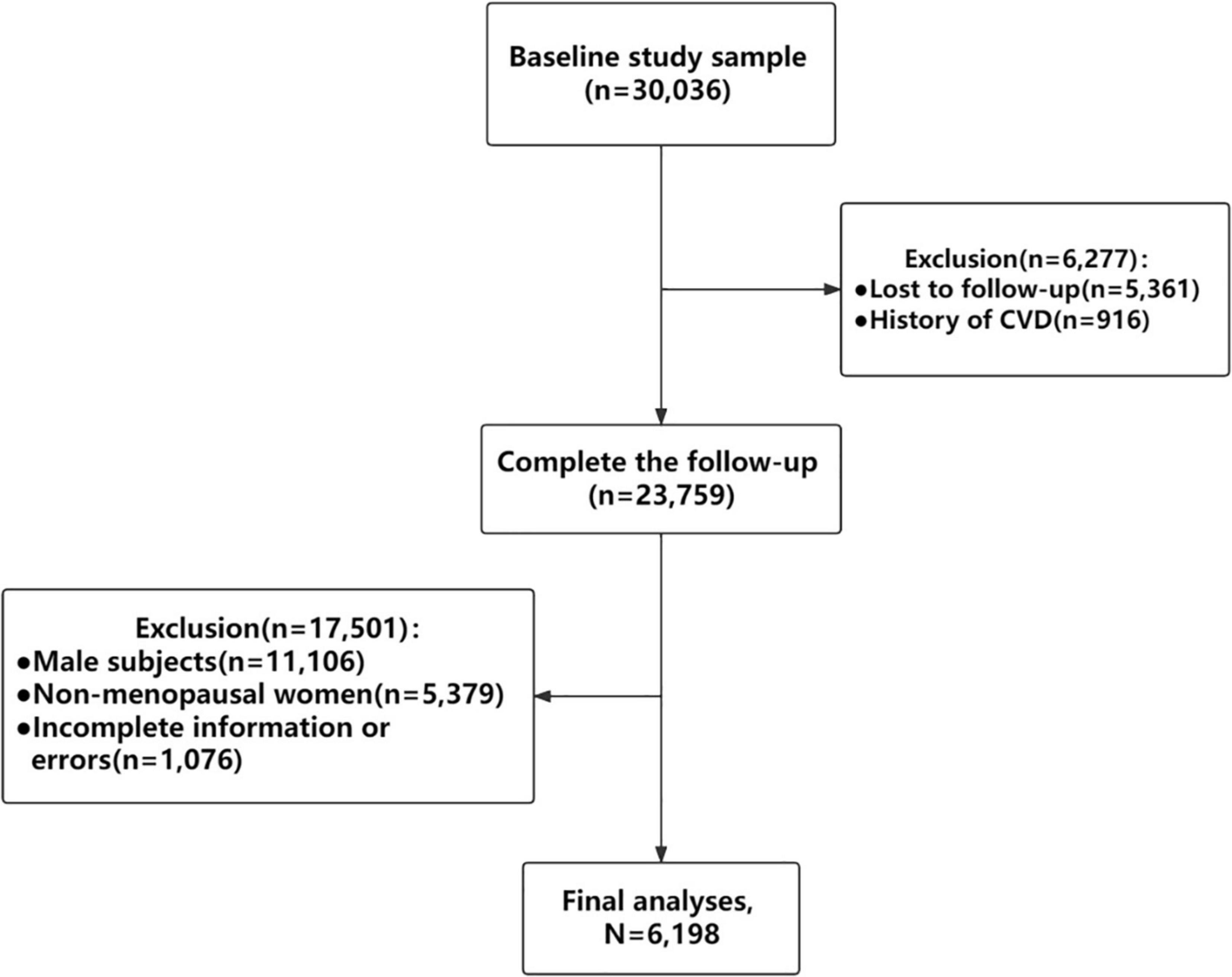 Frontiers  Age at Menarche and Menopause, Reproductive Lifespan, and Risk  of Cardiovascular Events Among Chinese Postmenopausal Women: Results From a  Large National Representative Cohort Study