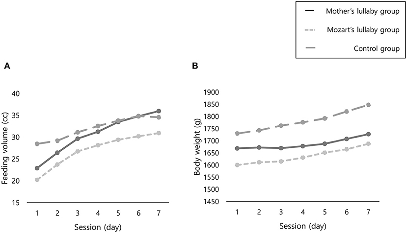 Frontiers | Comparison of Effects of Mothers' and Mozart's