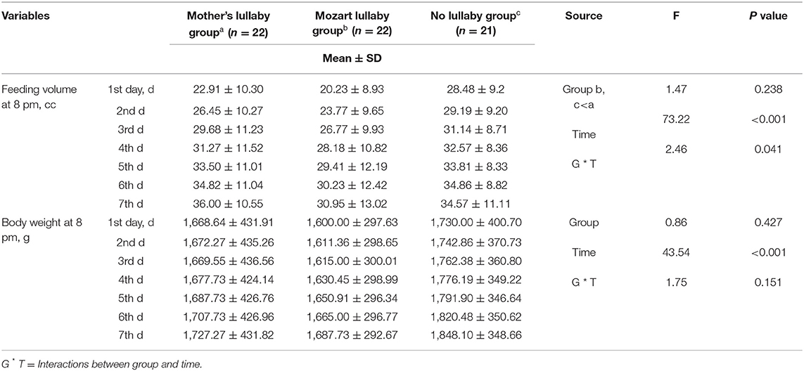 Frontiers | Comparison of Effects of Mothers' and Mozart's