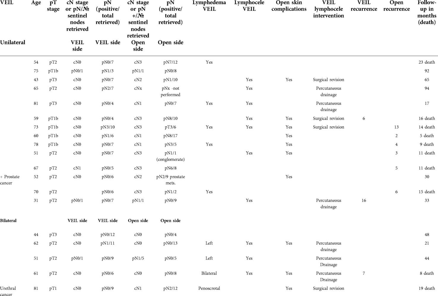 Frontiers A Single Center Comparison Of Our Initial Experiences In Treating Penile And 