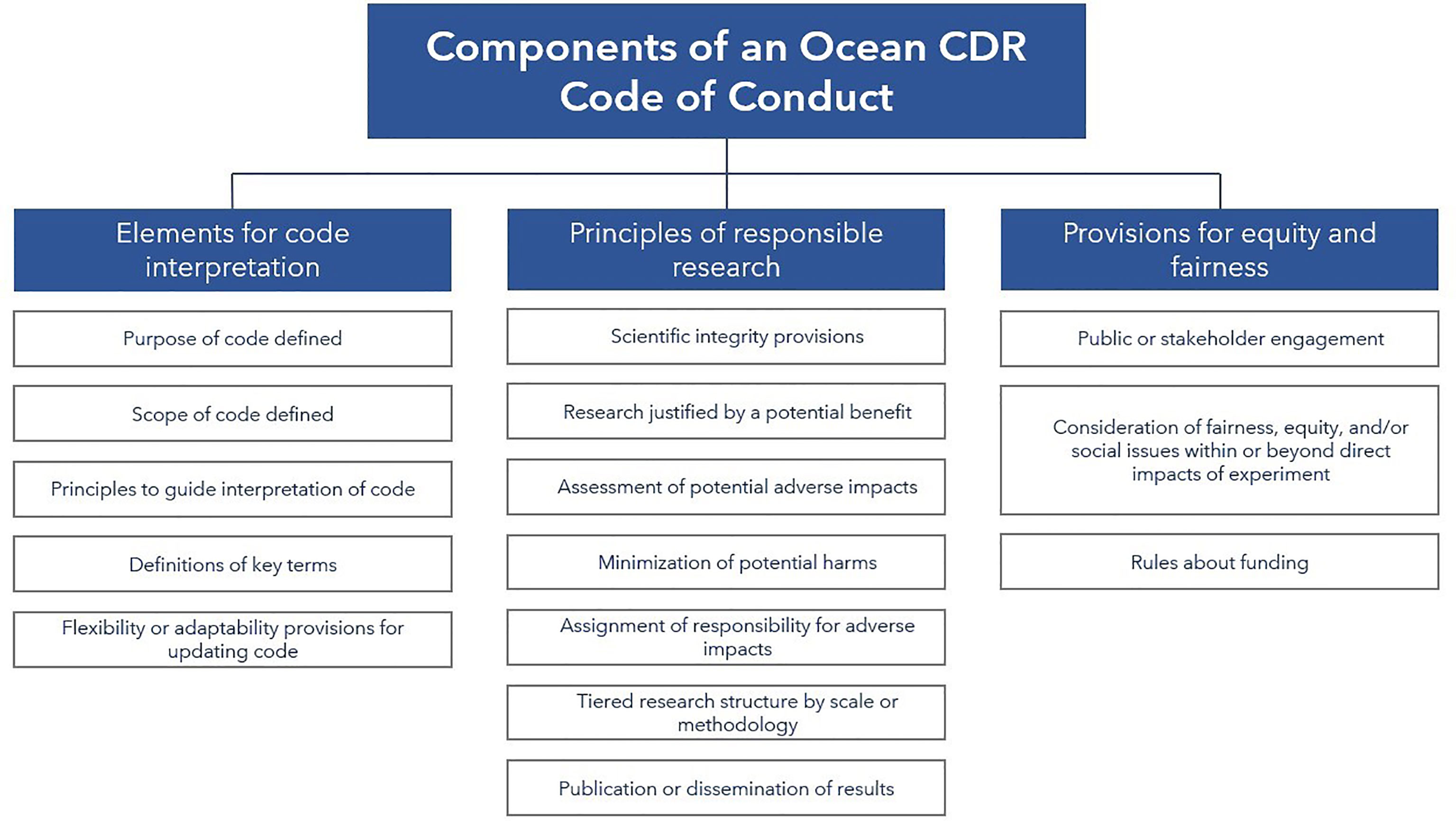 Frontiers A Code Of Conduct Is Imperative For Ocean Carbon Dioxide 