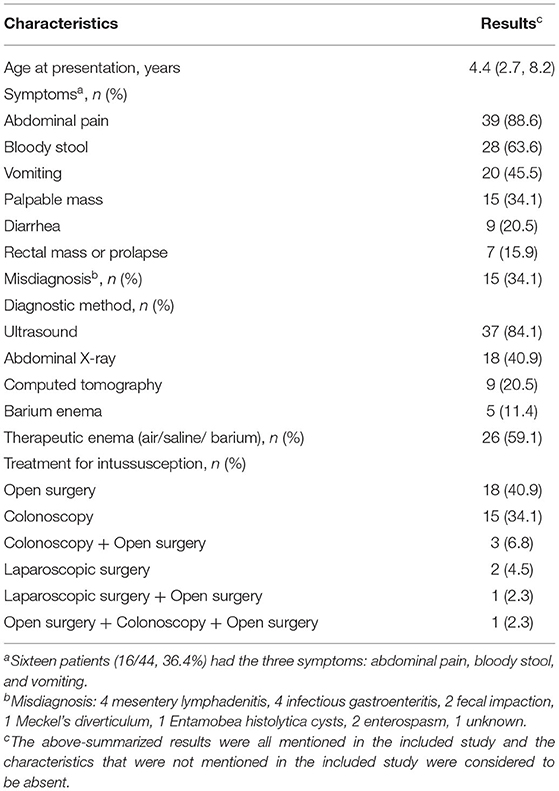 Frontiers | Colocolic Intussusception in Children: A Case Series and ...