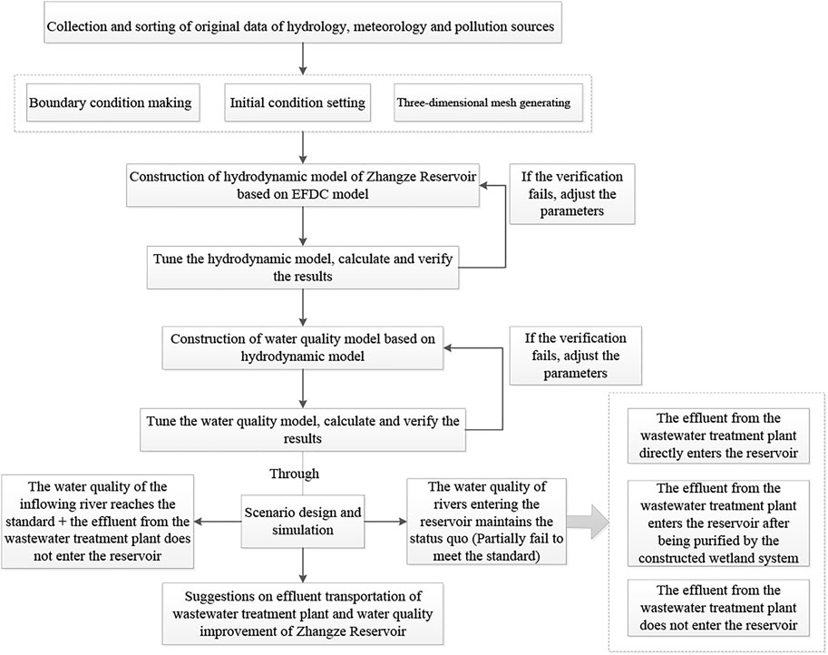 Frontiers  Effect of Sewage Treatment Plant Effluent on Water Quality of  Zhangze Reservoir Based on EFDC Model