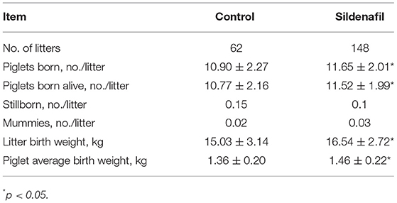 M±SD (number) of weight (kg) of piglets based on litter size