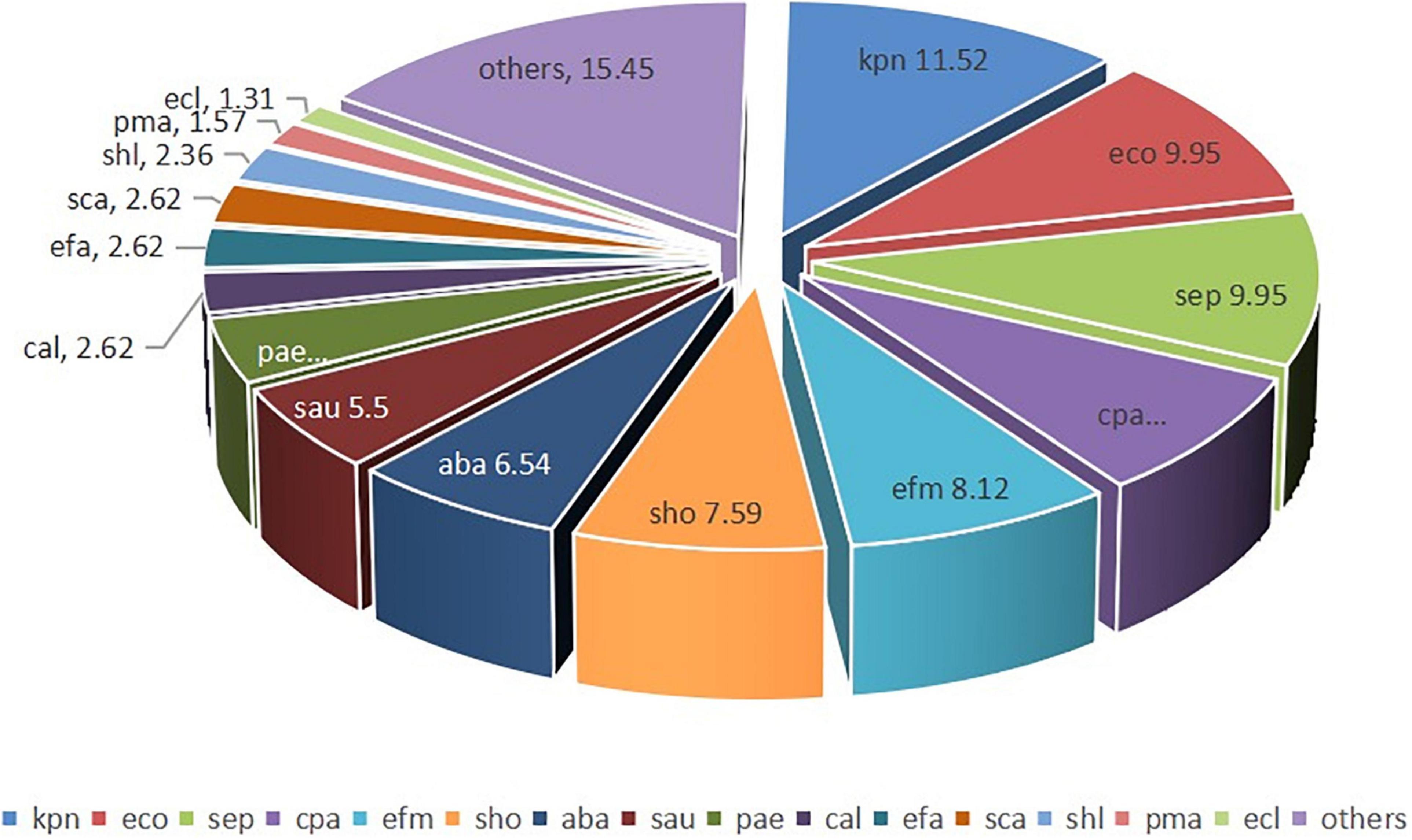 Frontiers Microbiological And Clinical Characteristics Of Bloodstream Infections In General Intensive Care Unit A Retrospective Study