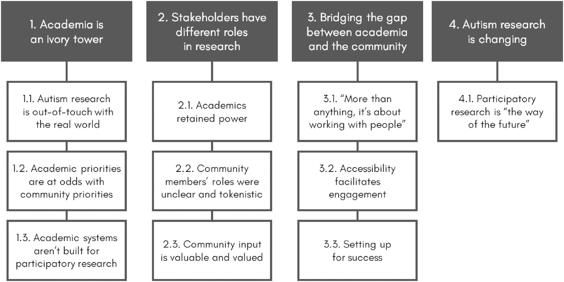 Frontiers  From ivory tower to inclusion: Stakeholders' experiences of  community engagement in Australian autism research