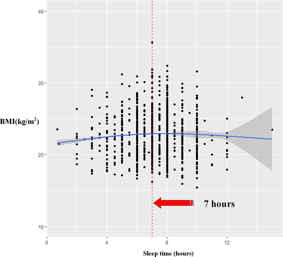 Short sleep duration may lead to central obesity, weight gain for Chinese  adults