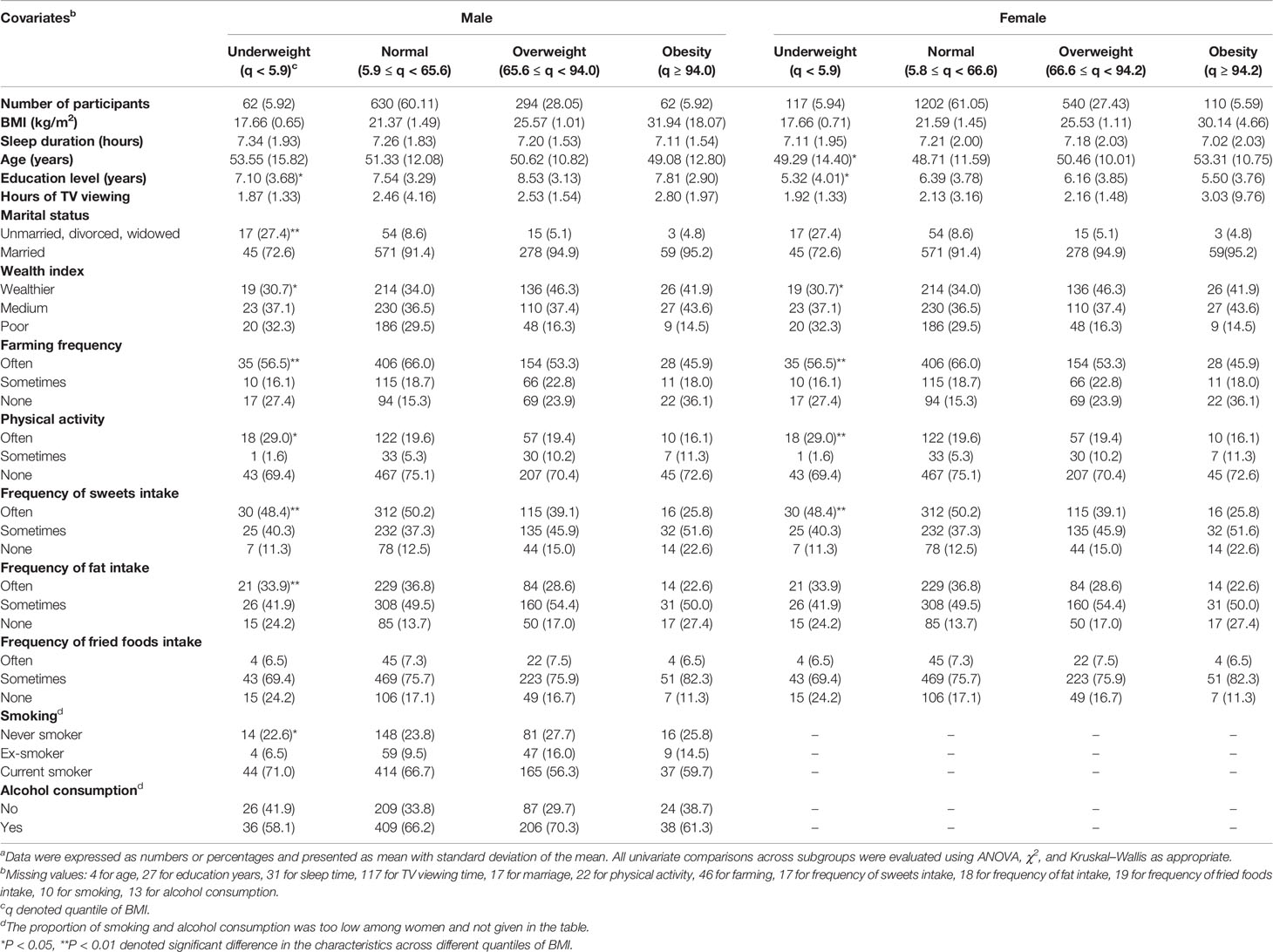 Short sleep duration may lead to central obesity, weight gain for Chinese  adults