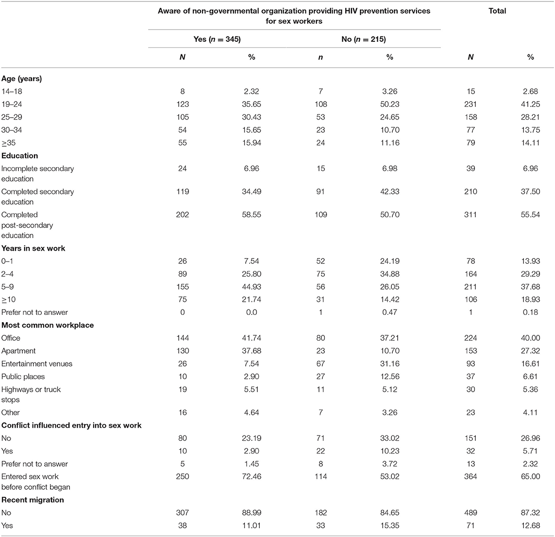 Frontiers Awareness And Utilization Of Hiv Testing And Prevention Services Among Female Sex 0928
