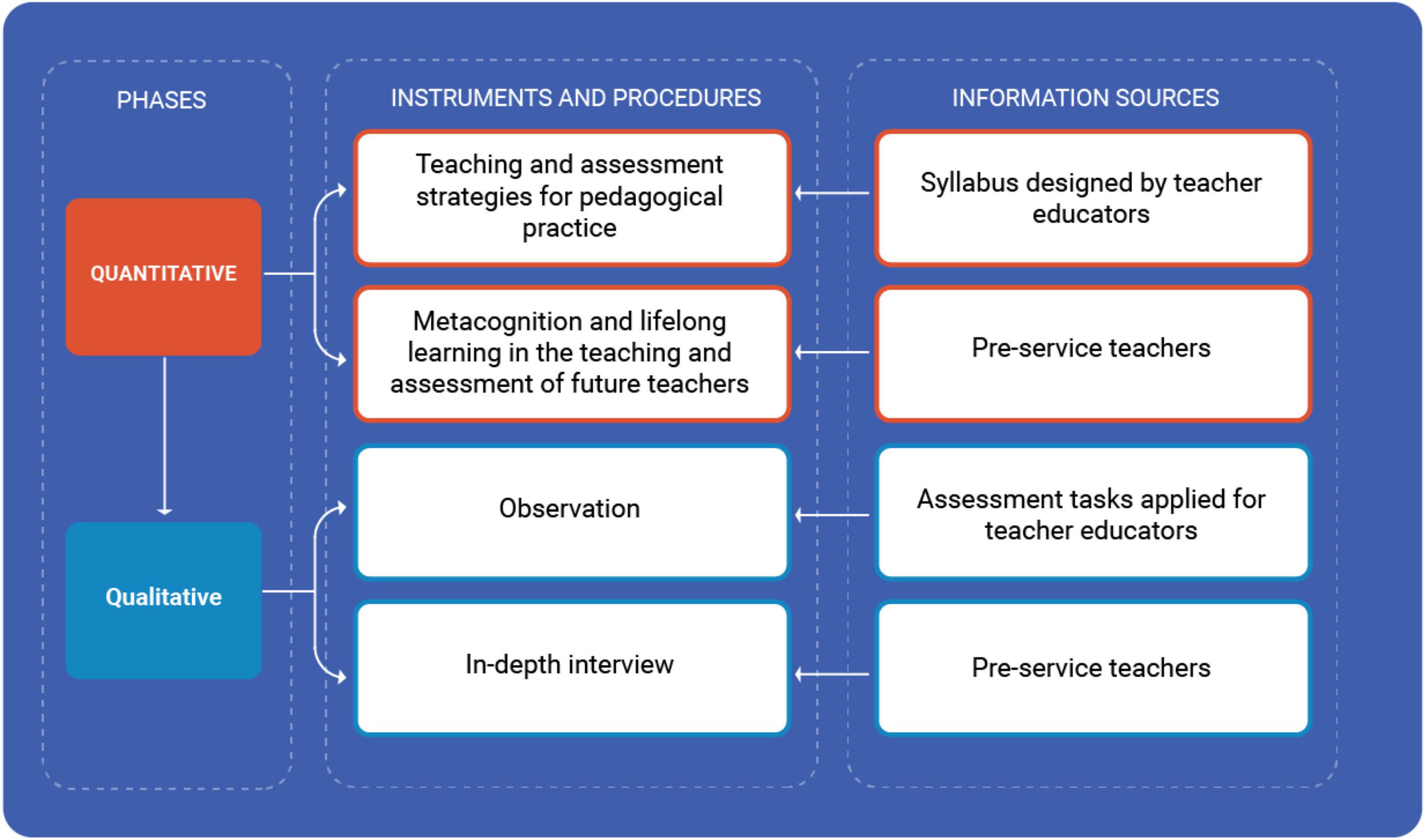 Frontiers | Lifelong Learning and Metacognition in the Assessment of  Pre-service Teachers in Practice-Based Teacher Education