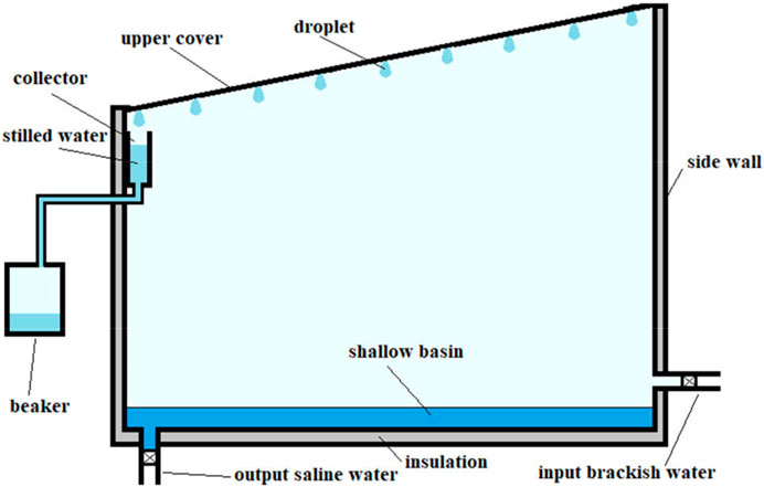 Mathematical Modelling and Performance Analysis of Single Slope Solar  Desalination System