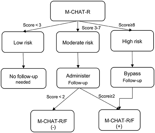 frontiers-screening-for-autism-spectrum-disorder-in-toddlers-during-the-18-and-24-month-well