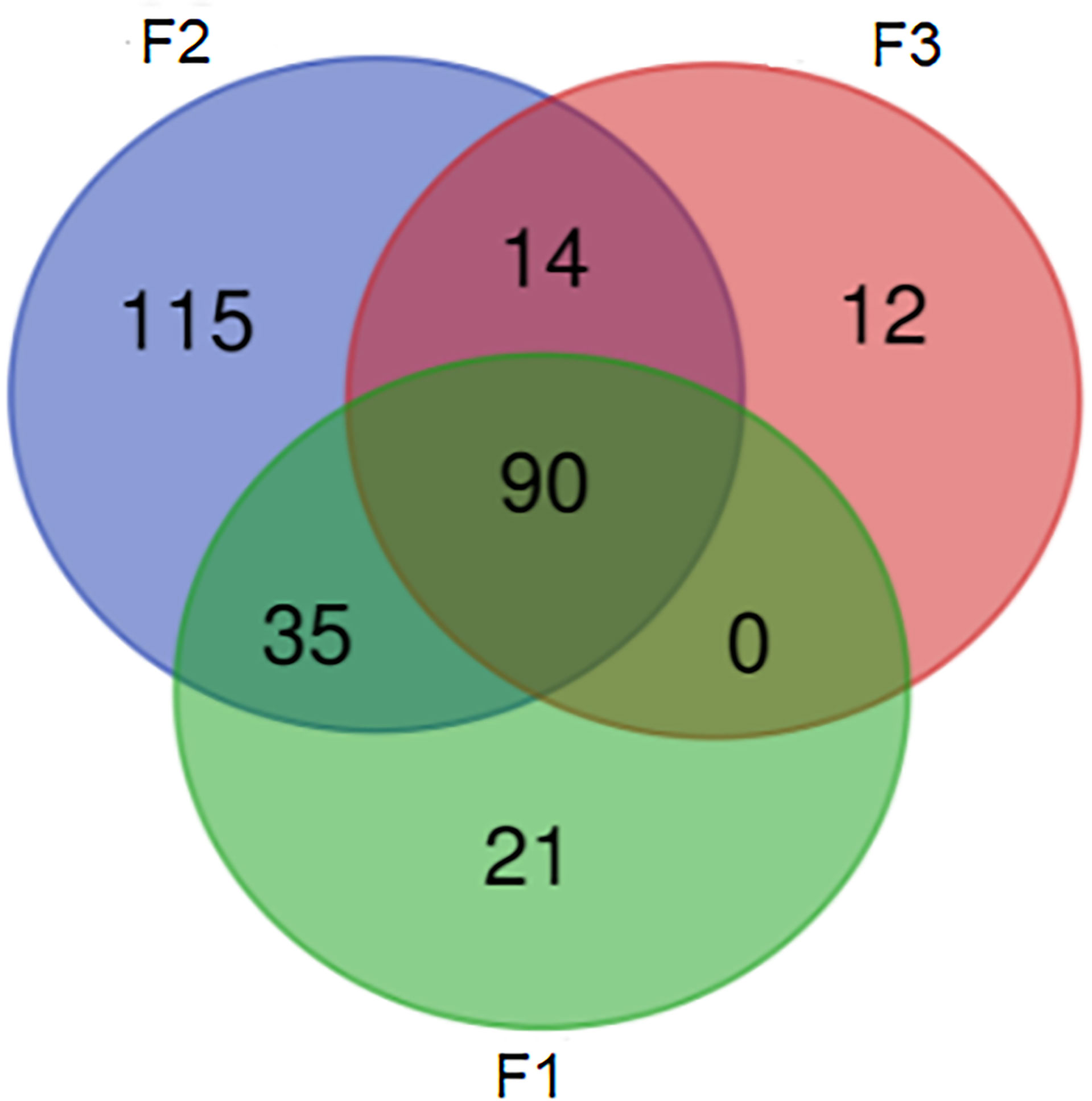 Endangered Species Venn Diagram Organizer for 4th - 5th Grade