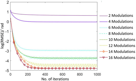 Frontiers Holographic Imaging Using An Imperfect Plane Wave Illumination With A Background Phase