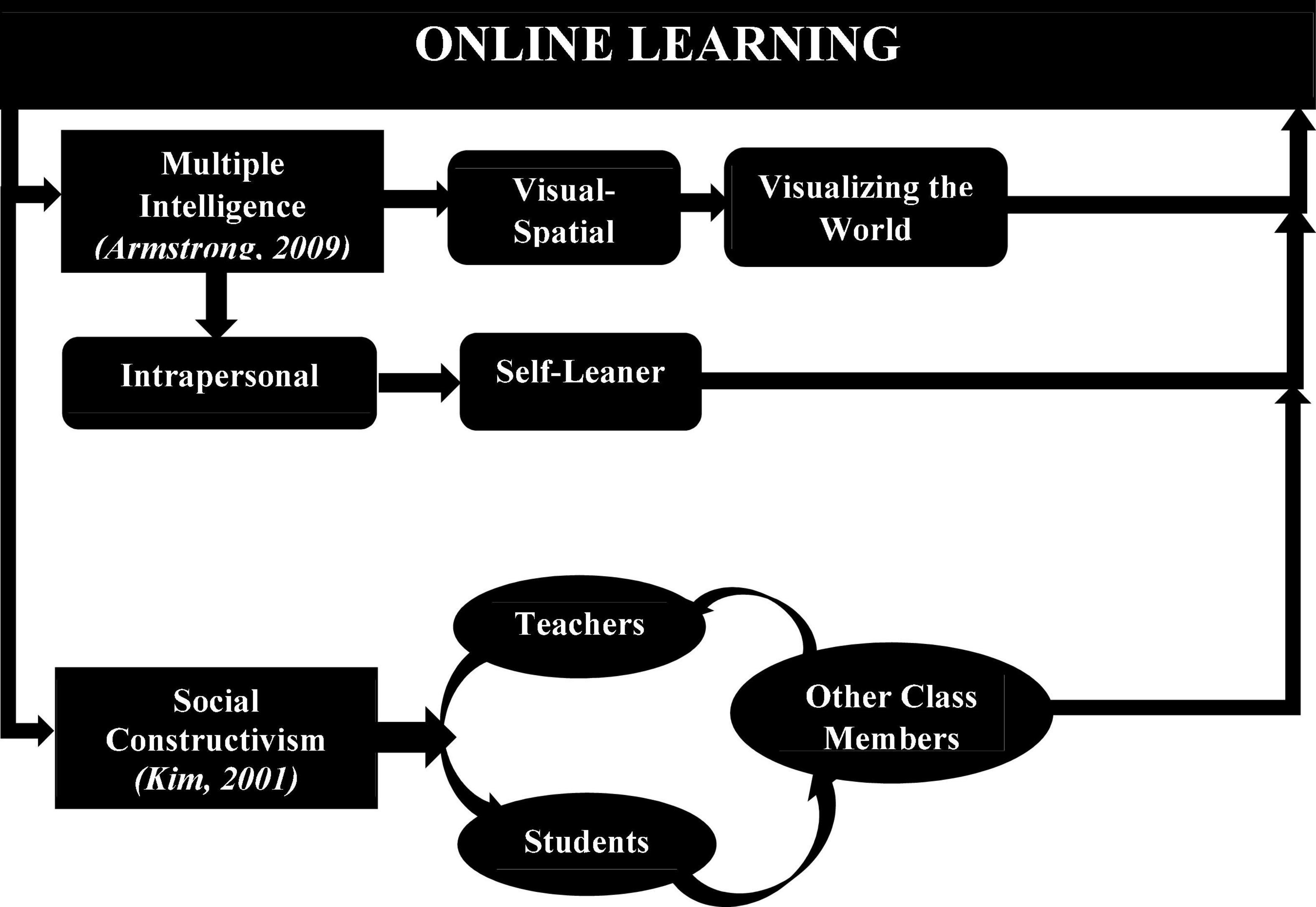 Frontiers  The effect of students' online learning experience on